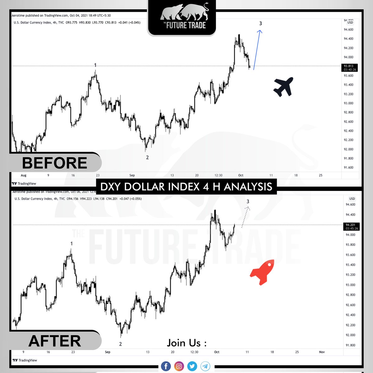 Trade2Future's tweet photo. USD dollar index 
DXY is about to hit the target🚀

Join our group today
Telegram: https://t.co/lFEBCC6vrP
Facebook: https://t.co/MkRDXhtuYe
.
.
  #forexprofits #forexinvestment #learnforex #forextips #forexdaily #forexchart #forexsignaltrading #forexbrasil #forextradingsignals https://t.co/iOiOpYrGW2