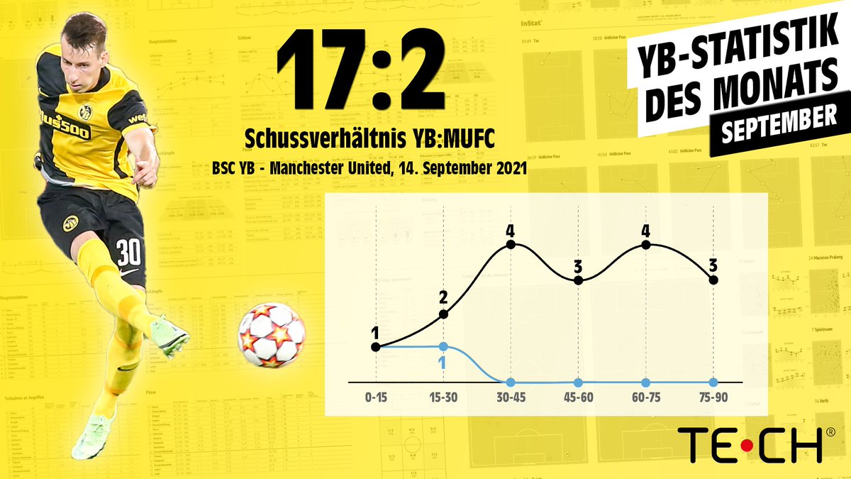 BSC_YB's tweet photo. 📊📈🔢
Die TECH AG präsentiert euch die YB-Statistik vom Monat September:
Das Schussverhältnis im Champions League-Heimspiel gegen Manchester United lautete 17:2 für YB. Sechs der 17 YB-Schüsse wurden innerhalb des Strafraums abgegeben.
-
#bscyb #ybforever #techag #ybstatistik https://t.co/2pRoeNleqm