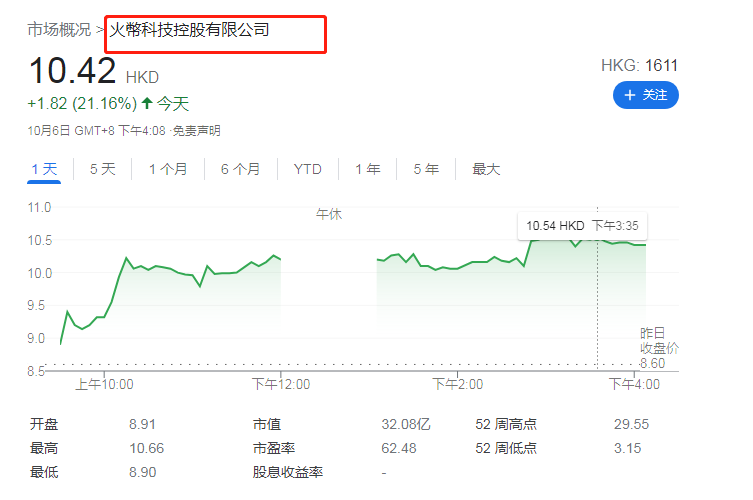 Wu Blockchain On Twitter Huobi S Hong Kong Listed Company S Share Price Rose 21 Today It Aims To Become A Grayscale In Asia And Has Already Issued 5 Funds Https T Co N5o6z9f5lw