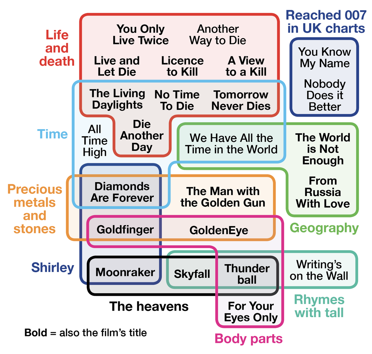 ItsAndyRyan's tweet photo. All the James Bond songs slotted into stupid categories https://t.co/xbAxOJKqq5