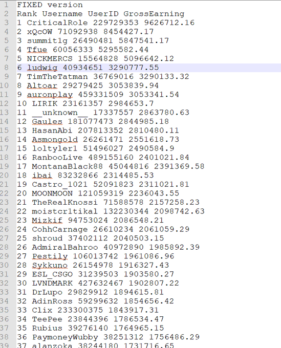 Sypherpk Nickeh30 Clix And Other Fortnite Streamers Earnings Leaked Following Massive Alleged Twitch Data Breach Sypherpk Nickeh30 Clix And Other Fortnite Streamers Earnings Leaked Following Massive Alleged Twitch Data Breach