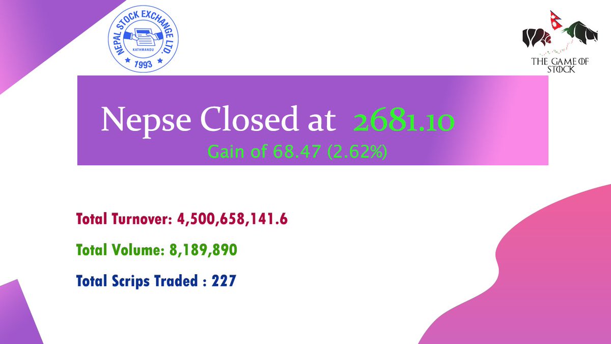 shareofnepal's tweet photo. Go Green 💚💚💚 Nepse Closed at 2610.10 with gain of 68.47.
#NEPSE #stocks #GoGreenNepse #HoldIsGold https://t.co/f0Vklnyrb4