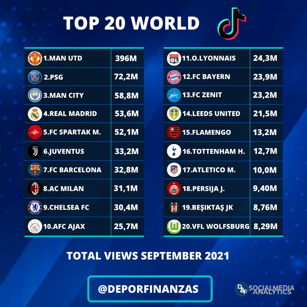 Deportes&Finanzas® on X: 📲⚽ TOP 20 most popular football clubs in the  world ranked by total views on #TikTok during september 2021! 🎶⏯🎶 11.@OL  🇫🇷 12.@FCBayern 🇩🇪 13.@zenit_spb 🇷🇺 14.@LUFC 🏴󠁧󠁢󠁥󠁮󠁧󠁿 15.@ Flamengo