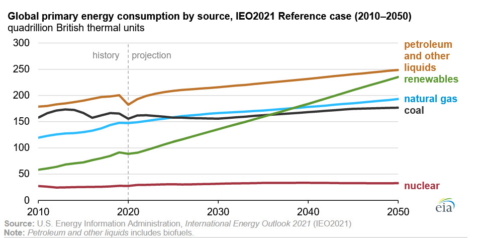 EIAgov's tweet photo. We project that strong economic growth and growing populations will drive increases in global energy-related #carbondioxide emissions and #energy consumption through 2050. #IEO2021 https://t.co/hkyjkYWilX https://t.co/CvnHzADNnB