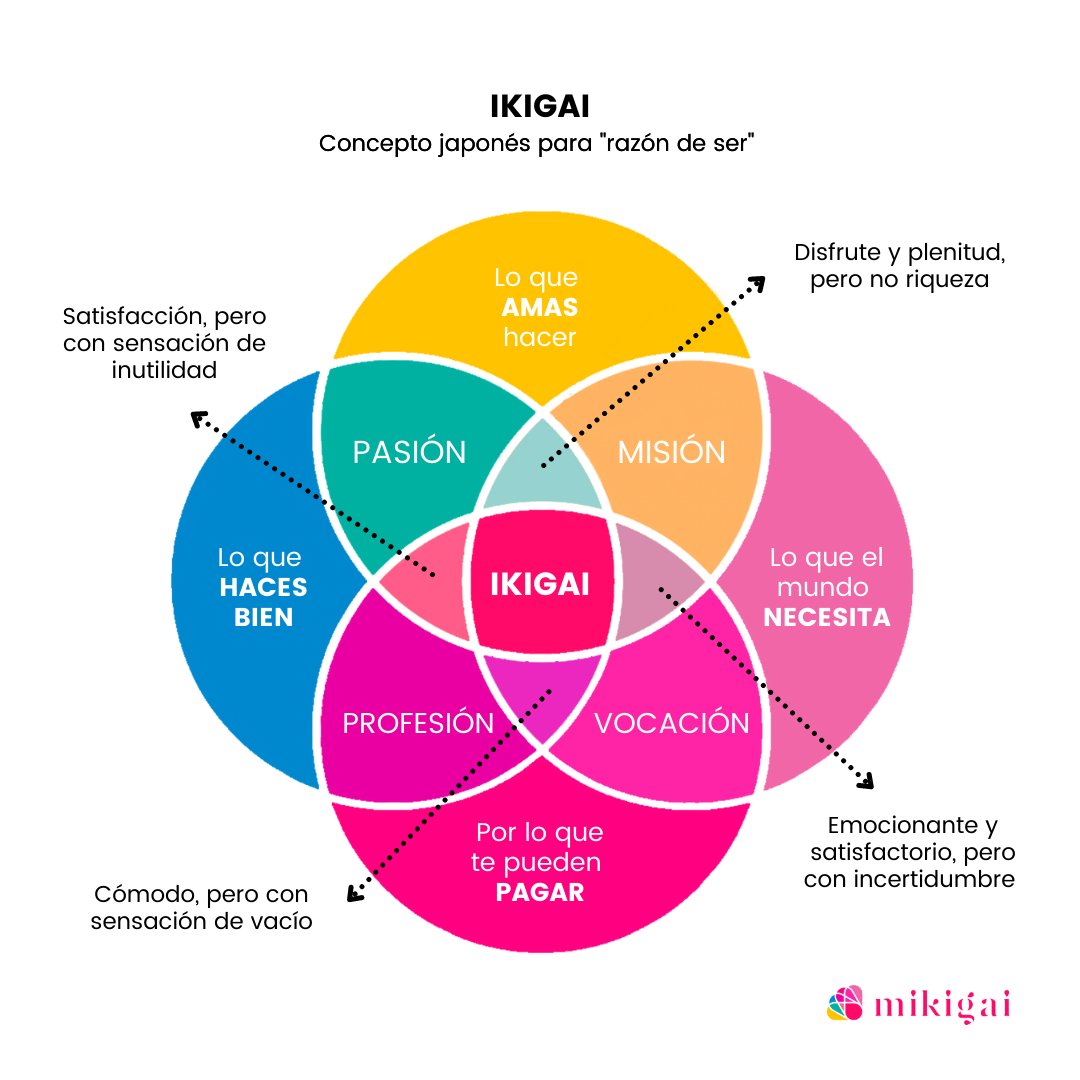 Mikigai_'s tweet photo. Ikigai es un concepto japonés relacionado con “la razón de ser”. La palabra se compone de “iki”, que significa vida, y “gai”, que es valor o mérito.✨ 

En Mikigai amamos lo que hacemos y nos hace felices. Esperamos, siempre, trasladar este sentimiento en todo lo que hagamos. 😍 https://t.co/xWJnzYEaBq