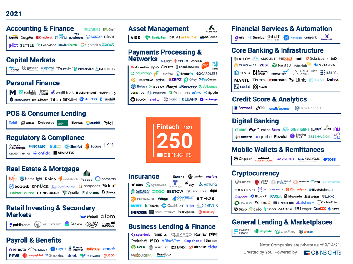 WeArePriestley's tweet image. Congratulations to all of the companies included in the #Fintech250: The Top #Fintech Companies Of 2021 cbinsights.com/research/repor…