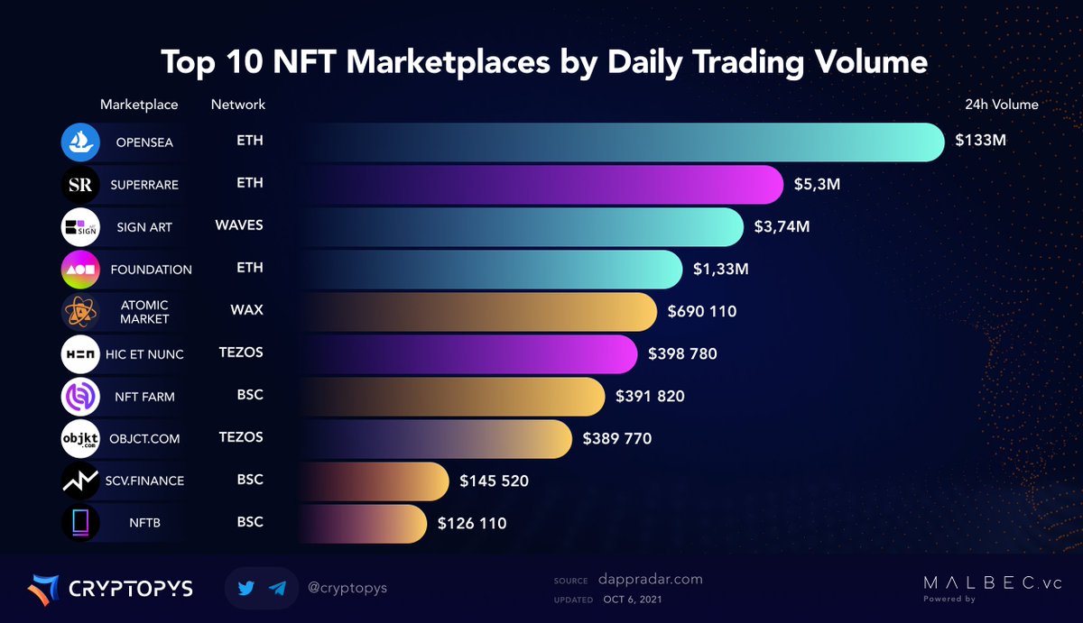 cryptopys's tweet photo. Top 10 NFT Marketplaces by Daily Trading Volume

@opensea @superrare_co @signArtApp @withFND @pinknetworkx @hicetnunc2000 @itamgames @objktcom @scv_finance @nftbmarket

$RARE $SCV $NFTB $WAVES $XTZ $WAX $BNB $ETH https://t.co/TvIQMFkwcX