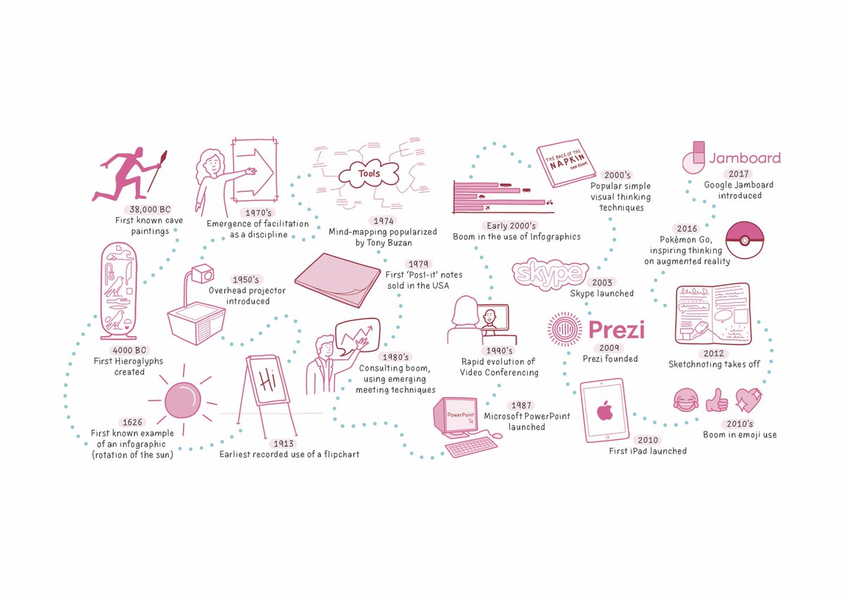 inkythinking's tweet photo. Check out the visual below reflecting the historical advances in visual communication. You will find a rich tapestry of events. 

#seethevalue #graphics #inkythinking #meetwithimpact #tomrussell #uk #author https://t.co/ZY53510xsz