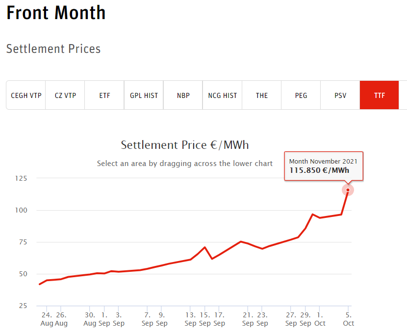 leo_lenox's tweet photo. Now this is just ridiculous.
#gasprice #europe #frontmonth #november https://t.co/wZz58jwpR4