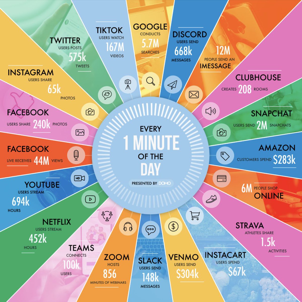 What happens on the internet every minute…🤯🤯🤯 ‘data never sleeps’ via <a href="/Domotalk/">Domo</a>