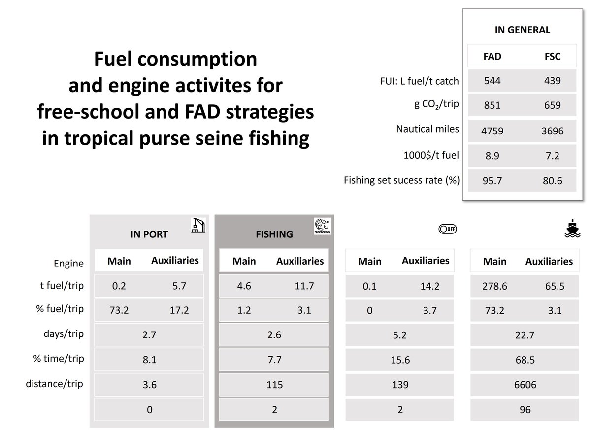 ⚡️⚡️I'm glad to share our newest publication on #energyefficiency of tropical tuna purse seine fishing. Discussions on energy consumption and energy patterns of Free-school vs FAD fishing strategies and more in➡️doi.org/10.1016/j.fish…