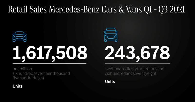 MercedesBenz's tweet photo. #MercedesBenz Cars sold 1,617,508 passenger cars in Q1-Q3, with deliveries of plug-in-hybrids &amp; all-electric cars rising by 143%. #MercedesBenzVans sold 243,678 units, which includes a 278% rise in commercial electric van deliveries.

More here: https://t.co/MEvpZsWQe4 #MBsales
