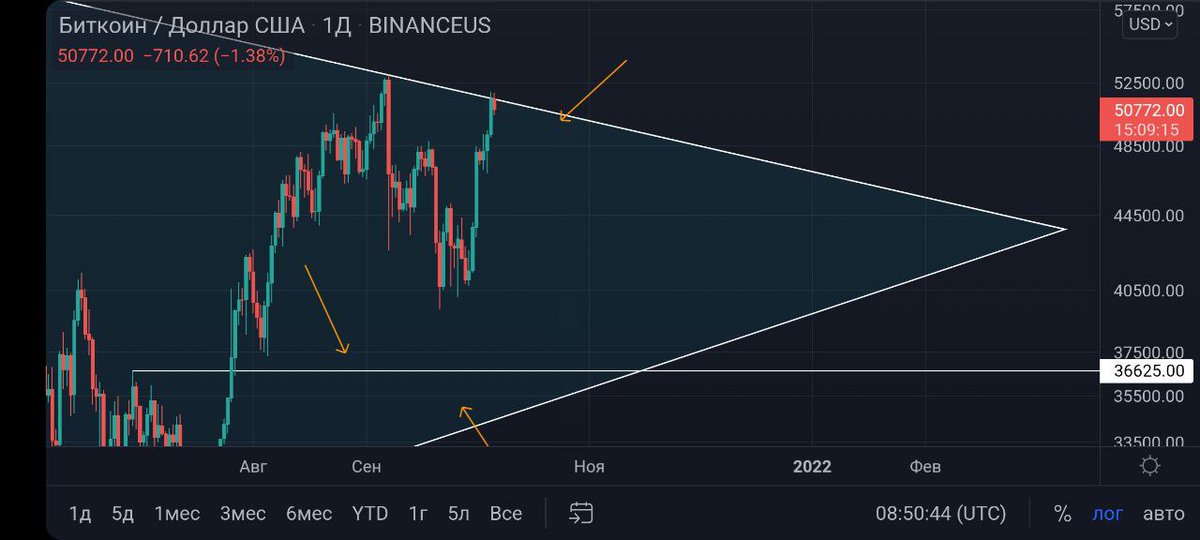 Обзор #BTC /USDT

Цене не удалось пробить сопротивление треугольника, ожидается коррекция до 36.000$, где и будет тест поддержки треугольника, от которого наша команда и будет работать.

По открытому вчера Шорту Stop-loss на 53.000$
Take profit 36.000$