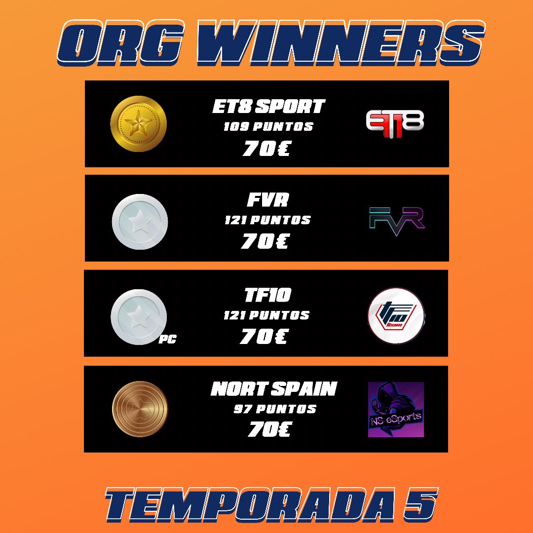 Y estos son los ganadores de las 4️⃣ categoría PREMIUM de la QUINTA TEMPORADA 🏆🏁

🎊 🏎 Enhorabuena 🏎🎊 

Agradecemos y felicitamos a todos los equipos que habéis formado parte de esta gran temporada y os esperamos en la SEXTA 🔥

#TEAMPLAYWIN