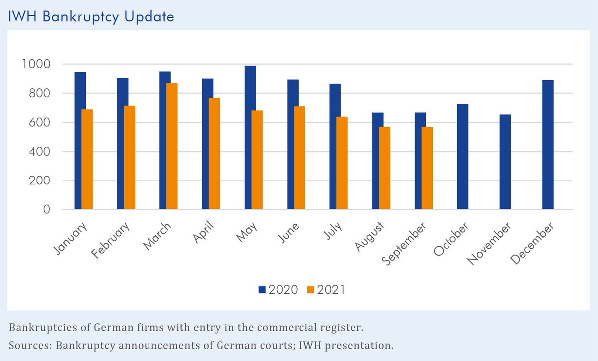 IWH_Halle's tweet photo. This is very close to the all-time low registered in August and also 15% below the already very low figure from September 2020. (2/3)
#bankruptcy #bankruptcyupdate https://t.co/BnbqjhhNmc