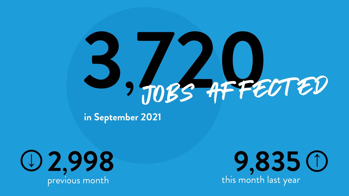 IWH_Halle's tweet photo. The largest 10% of firms declaring bankruptcy in September had just 3,700 employees However, 62% of the impacted jobs in September are in the manufacturing sector. (3/3)
IWH #BankruptcyResearch: https://t.co/J6scyxicQB
#bankruptcy #bankruptcyupdate #industry https://t.co/ZS0gXsysQ7