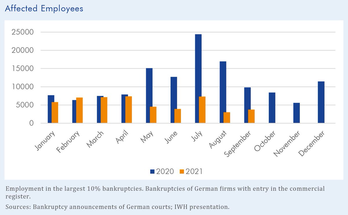 IWH_Halle's tweet photo. The largest 10% of firms declaring bankruptcy in September had just 3,700 employees However, 62% of the impacted jobs in September are in the manufacturing sector. (3/3)
IWH #BankruptcyResearch: https://t.co/J6scyxicQB
#bankruptcy #bankruptcyupdate #industry https://t.co/ZS0gXsysQ7