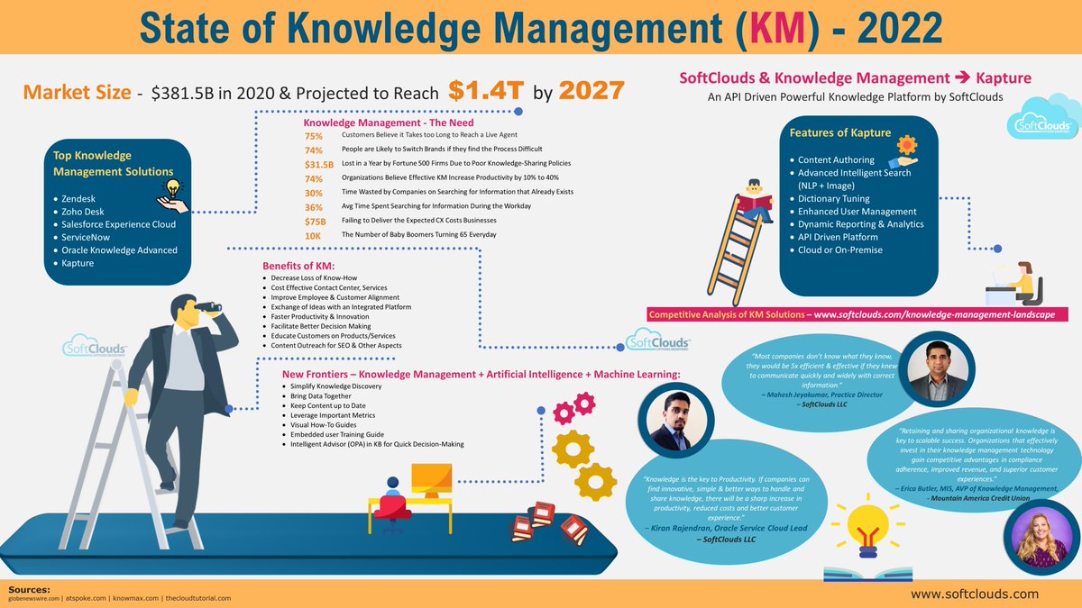 MobileSwitch1's tweet photo. State of Knowledge Management (#KM)- 2022 {#Infographic} by @SoftClouds 

https://t.co/MnWjKLTJAE

#KnowledgeManagement @DigitalFawad @JGrobicki @AmandaRay02 @fogle_shane @JolaBurnett @avrohomg @dak970 @fklivestolearn @YuHelenYu @helene_wpli @sallyeaves @AkwyZ @ipfconline1 https://t.co/J0za86fvWf
