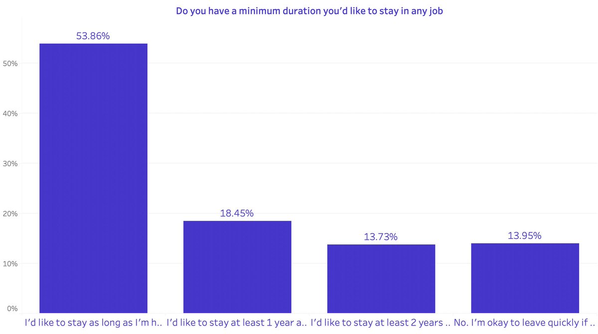 Here is one interesting early insight:

👉53% people want to stay in a job as long as they are happy.
👉Only 14% people are open to switching prematurely.

this is quite different to the prevalent view that tech talent today just wants to switch fast.