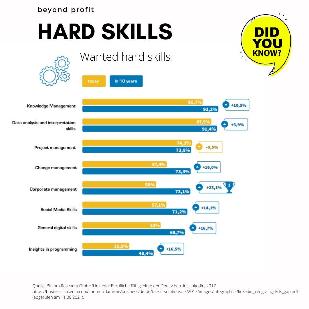 expertsnaut's tweet photo. #DidYouKnow ⚙️ Today's topic: The most wanted hard skills!
#expertsnaut #nautitus #itsocialenterprise #beyondprofit #softwarenaut #servicenaut #experts #ourteamforyou https://t.co/ef0KxwKLB2
