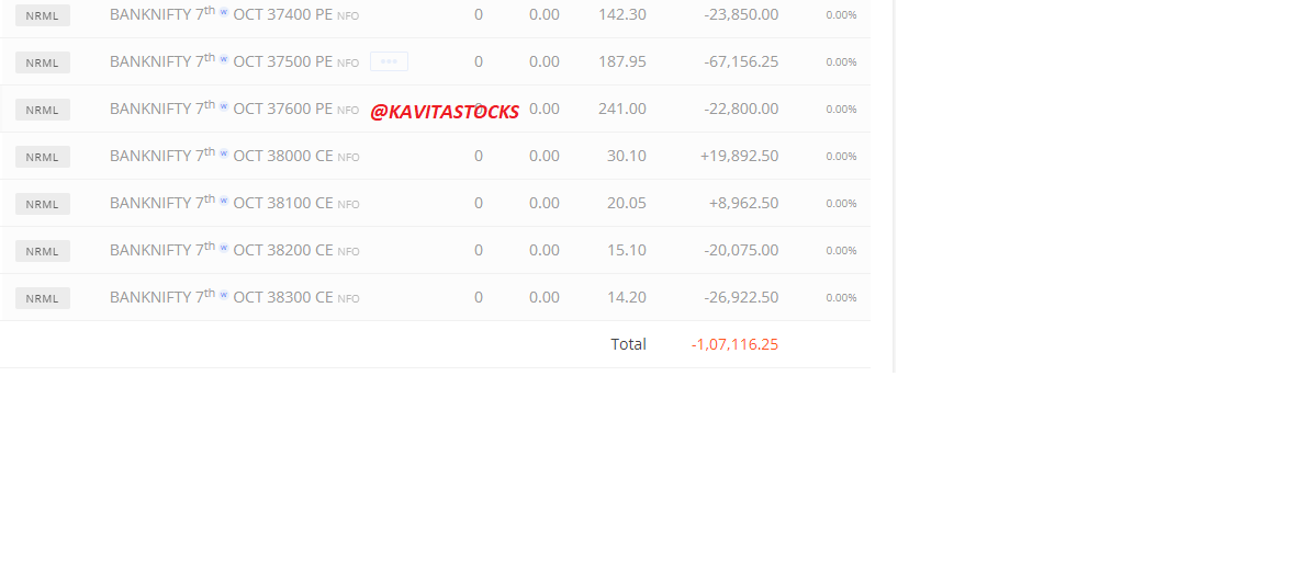 Kavitastocks's tweet photo. Booked loss of around 1.10 L 🔴. Didn't expected 37600 support levels to be broken seems European market reason behind the fall. https://t.co/tyQIb9lP3v