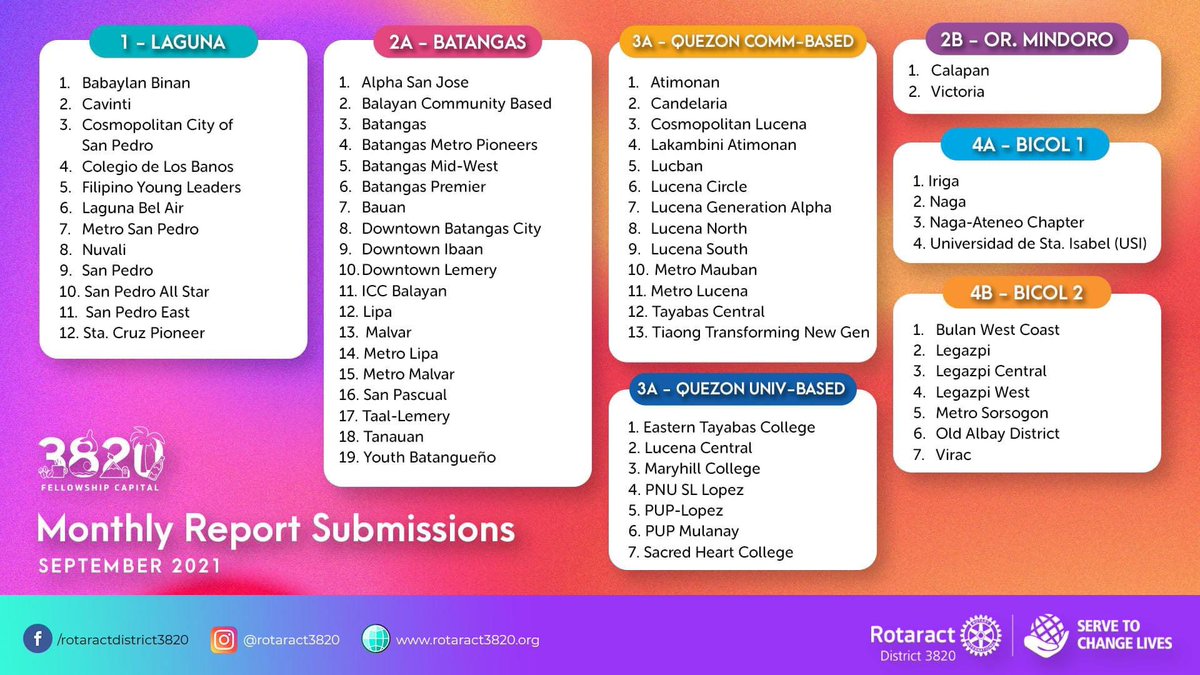 RotaractSPA's tweet photo. Congratulationsย on a job well done Rotaract Club of San Pedro All Star Communications Team for submitting all the September reports on time. ๐๐๐ผ๐๐ผ
#STELLAR #WeAreAllStar #RACSPA #RID3820 #ServiceAboveSelf #ServeToChangeLives
Poster from @rotaract3820 https://t.co/zHiy62CC7z
