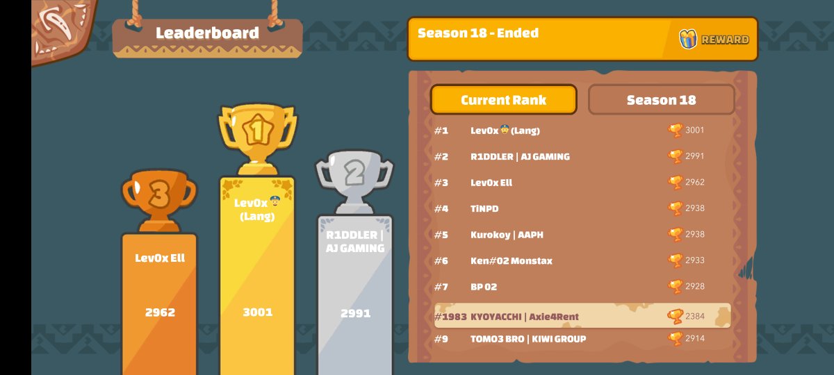 Scholar @kyoyacchii is still killing it! 🔥 currently on his way to reach top 1000 players.  

Looking forward to more achievements! 

#Axie4Rent
#AxieInfinity 
#axieinfinityscholarship