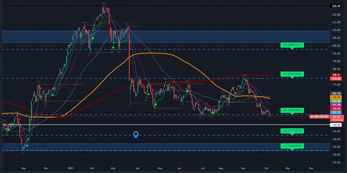 Ayı tuzağı değilse #BIST100 için çok sıkıntılı günler bekliyor.