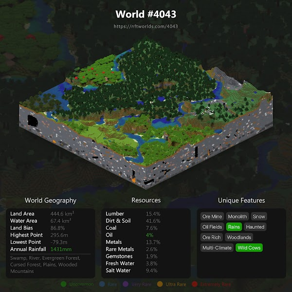 MarkcWithington's tweet photo. You're all welcome to world #4043. It may not be rare, and we may lack proper resources, but we're damn proud of our #wildcows
#nftworlds @nftworldsNFT https://t.co/qZYB1Fs1lD