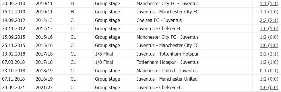 The_Juventino's tweet photo. Juve's record in the last decade against EPL sides is very impressive - might be the best in Europe! Only lost one useless game to Man United in the group stage, which Juve absolutely dominated for 90 minutes! 

11 Games
6W
4D
1L https://t.co/DjtH3QY4hO