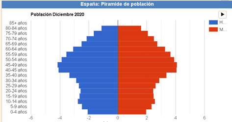 VisionEnfermera's tweet photo. En el año 2020 observamos que la tasa de franja de edad es más abundante entre los 45-49 años, mientras que la natalidad es mucho más baja.
¿Cuáles pensáis que son las causas de la baja natalidad en España?
(Aida García Moreno)
#saludepieug1
@JoseAntZafra https://t.co/pMaGhRhzHW