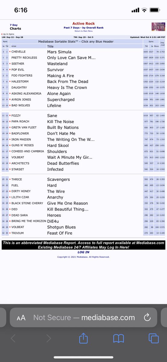 I feel so bad for <a href="/ChevelleInc/">Chevelle</a> about the tour being cancelled, but Mars Simula hit #1 on Mediabase this morning. Congratulations on back-to-back #1 singles off NIRATIAS! <a href="/ChevelleXOnline/">ChevelleOnline</a>