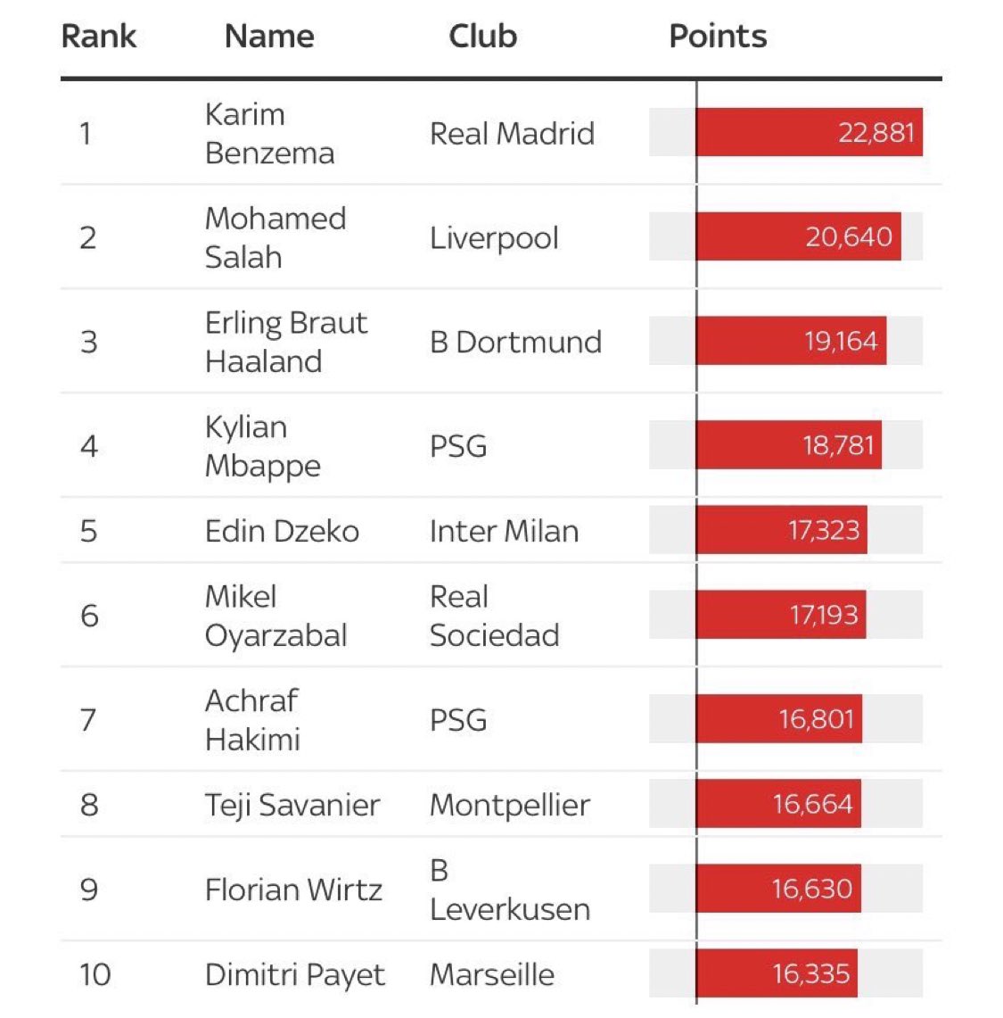 • Mikel Oyarzabal, 6º mejor jugador del mundo en la actualidad según <a href="/SkySportsNews/">Sky Sports News</a>. 

• Tratan de eliminar la subjetividad y hacer la tabla a partir de criterios objetivos: los números e impacto en los partidos. 

#RealSociedad