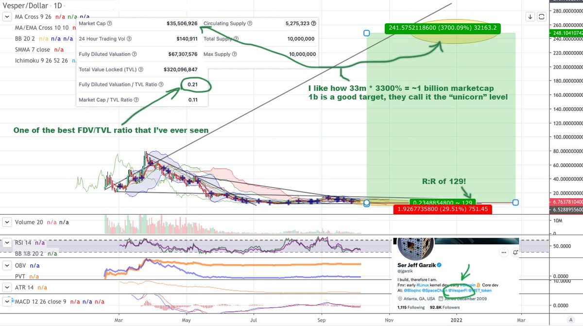 I heard of $VSP a few months ago &amp; ignored it. Took another look, it's more interesting this time around

What do people think of this FDV/TVL ratio?