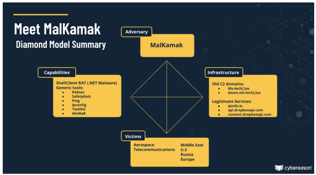 chen_erlich's tweet photo. [4/4] Our research points out possible connections to other Iranian state-sponsored #APT threat actors such as #Chafer APT (#APT39) and #Agrius APT. However, we assess that #MalKamak has distinct features that separate it from the other Iranian groups. https://t.co/qR3fqYNPM3
