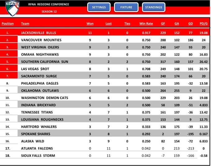 RFNorthAmerica's tweet image. RFNA Season 12: Scores and standings for games 9-12. GridIron Conf. Chicago Red Dragons reigns supreme, while the last few playoff spots looks up for grabs. RedZone Conf. Jacksonville Bulls owns the top spot, and it's crowded everywhere in here. Still.. anything can happen!
