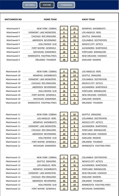 RFNorthAmerica's tweet image. RFNA Season 12: Scores and standings for games 9-12. GridIron Conf. Chicago Red Dragons reigns supreme, while the last few playoff spots looks up for grabs. RedZone Conf. Jacksonville Bulls owns the top spot, and it's crowded everywhere in here. Still.. anything can happen!
