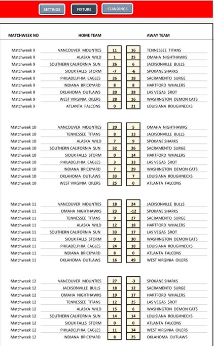 RFNorthAmerica's tweet image. RFNA Season 12: Scores and standings for games 9-12. GridIron Conf. Chicago Red Dragons reigns supreme, while the last few playoff spots looks up for grabs. RedZone Conf. Jacksonville Bulls owns the top spot, and it's crowded everywhere in here. Still.. anything can happen!