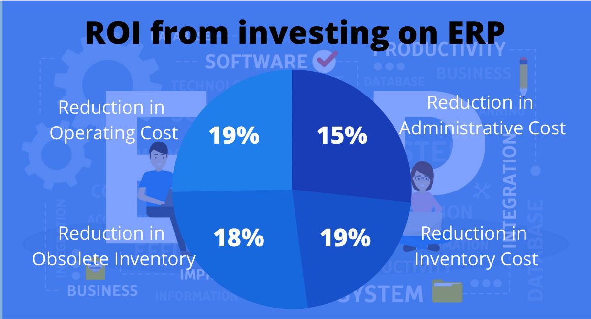 odoo_express's tweet image. How much beneficial is ERP for the business... #odooexpress #odooimplementation #odooexperience #erpsolutions #erp #odooerp #crmsolution #accountingsolutions #manufacturingsolutions