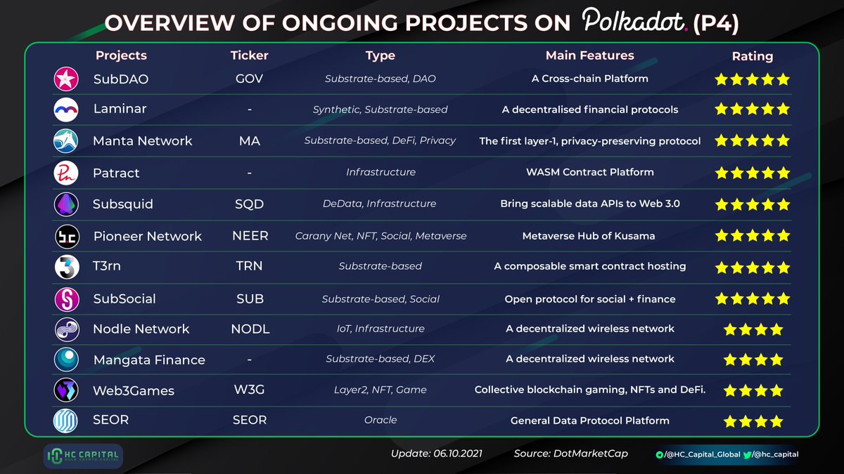 hc_capital's tweet photo. Ongoing Projects on @Polkadot P4

Continue the series, we provide you with a number of potential projects on #Polkadot  

@subdao_network @LaminarProtocol @MantaNetwork @PatractLabs @subsquid @BC_Pioneer @t3rn_io @SubsocialChain @NodleNetwork @MangataFinance @web3games @SEOR001 https://t.co/EF6HGKstgu