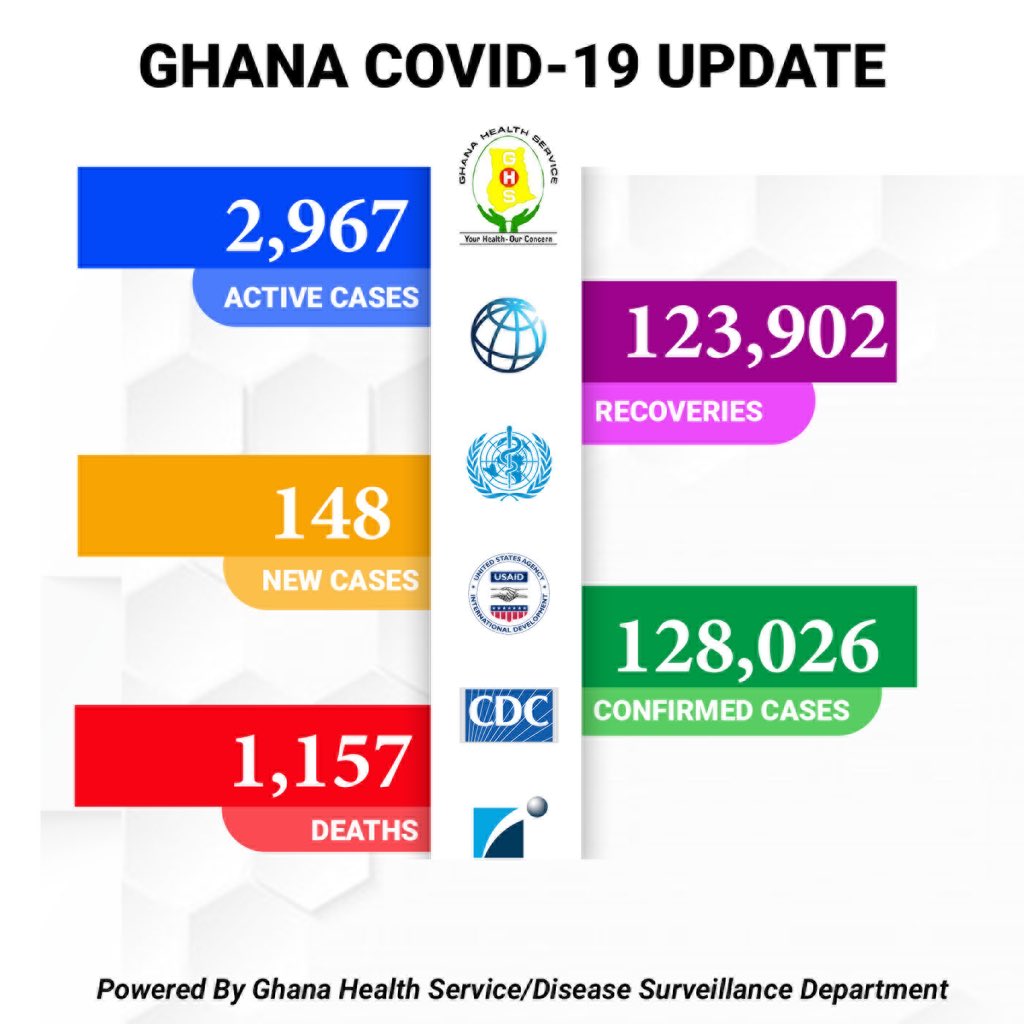 DSD_GHS's tweet photo. Ghana’s Covid-19 cases as at 30 September 2021

Visit: https://t.co/DWmWJSPJlV  for the details

#MaskUpWithDSD #thevaccineissafe  #COVID19 #GetVaccinated✌️#GHS #Ghana https://t.co/BAUA1HyzH8
