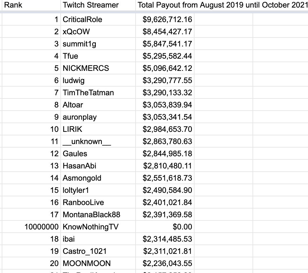 WallpapersOnion's tweet photo. Twitch is the quintessential live streaming platform. Its creators are mostly rich young people, but how rich are some? https://t.co/QlvGWItPiP
