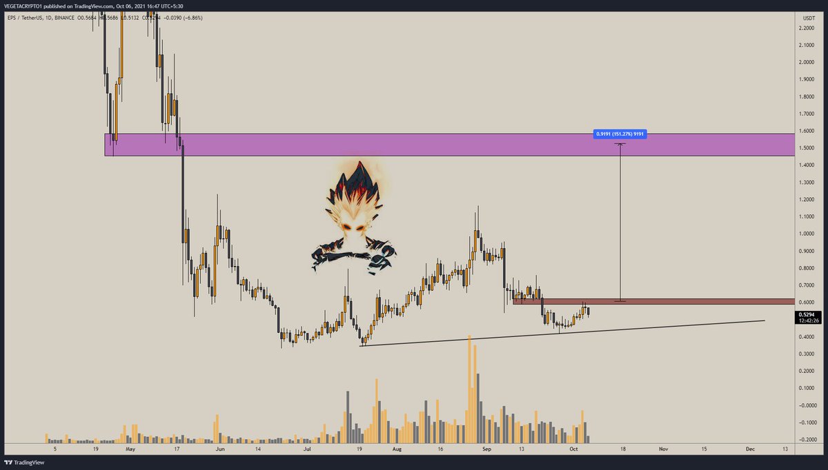 VegetaCrypto1's tweet photo. $EPS v have a gap to fill! https://t.co/6nPcICiZ4e