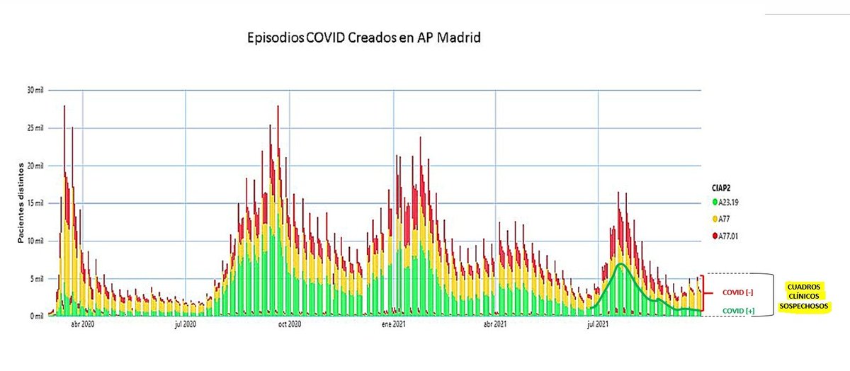 Están circulando virus que no son #SARSCoV2. Los pacientes están acudiendo a At. Primaria para realizar pruebas de detección, on frecuencia [-]. Sin aumentar la incidencia de #Covid_19, en AP aumenta la actividad asistencial relacionada. ¿Porque no hacer autotest en el domicilio?