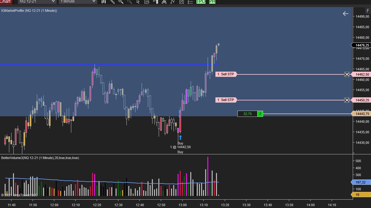 EliodoroMartin5's tweet photo. Afino un poquito más este sistema y os lo comento. Eso sí, con stops ajustados al bolsillo de la mayoría delos traders. Nada de cinco miles o tres miles #NQ #trading #IGMarketProfile #BetterVolume #Precioyvolumen #volumenprofile https://t.co/zi975pbEKs