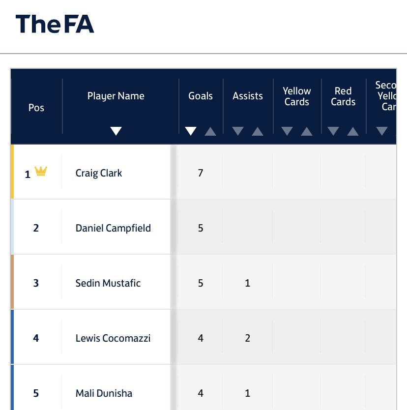 The Beehive FC (@thebeehive_fc) on Twitter photo <a href="/craigyclarky/">Craig Clark</a> has been on 🔥 this season and he’ll be looking to add to his tally on Sunday! 7 goals in 3 appearances 🐝⚽️
<a href="/LACocomazzi/">LACOCOMAZZI</a> making an appearance in the top 5 too 👀👀
@HertsADSL <a href="/craigyclarky/">Craig Clark</a> has been on 🔥 this season and he’ll be looking to add to his tally on Sunday! 7 goals in 3 appearances 🐝⚽️
<a href="/LACocomazzi/">LACOCOMAZZI</a> making an appearance in the top 5 too 👀👀
@HertsADSL