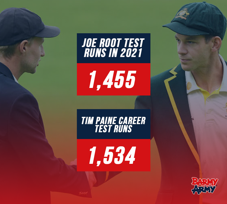 If Joe Root scores 80 more runs than Tim Paine in the first 2 Ashes Tests, his 2021 Test runs will be higher than Paine's career Test runs 👀