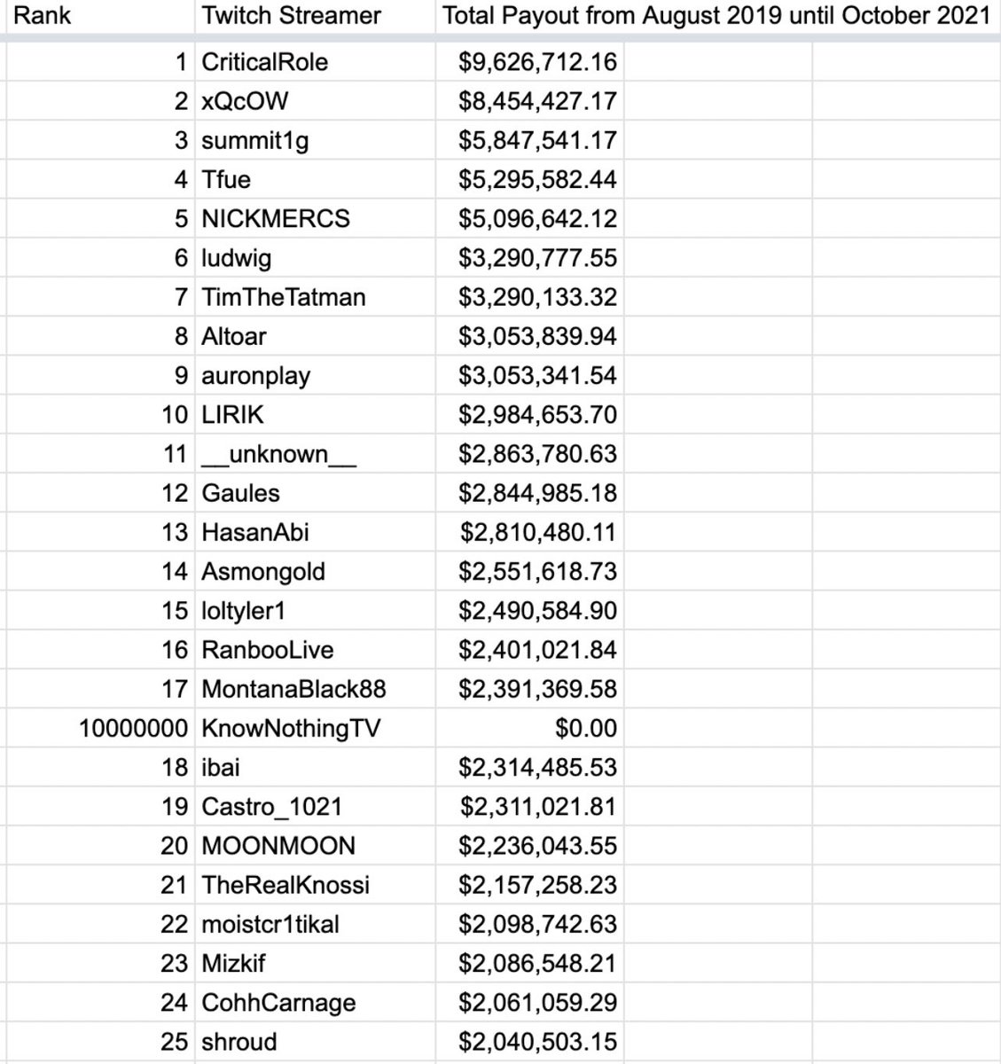 LIRIK's tweet photo. Listen, all I’m saying is top 5 is within reach. https://t.co/5mVLPFSCNz