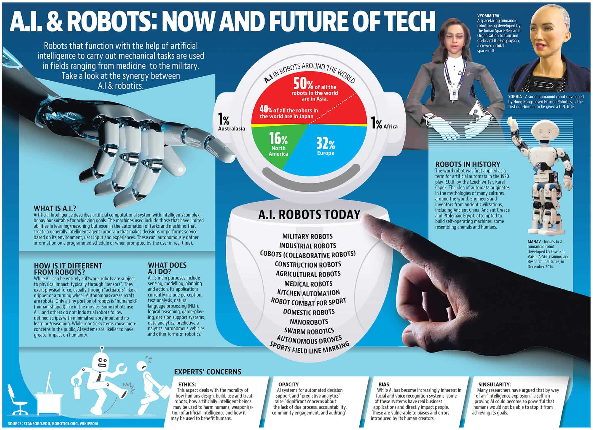 Technological articles