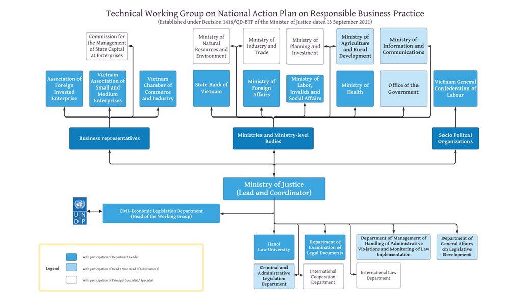 HaRiver's tweet photo. Governance Framework for 🇻🇳 NAP on #RespBiz is now completed! The inter-ministerial &amp; inter-sectoral working group with 29 members led by MOJ met the first time today. Happy to hear valid feedback &amp; strong commitments from WG members to drive the #bizhumanrights agenda in 🇻🇳 https://t.co/leO1y4RQEs